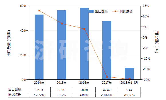 2014-2018年3月中國食品級磷酸(食品級磷酸的具體技術指標參考GB3149-2004)(HS28092011)出口量及增速統(tǒng)計